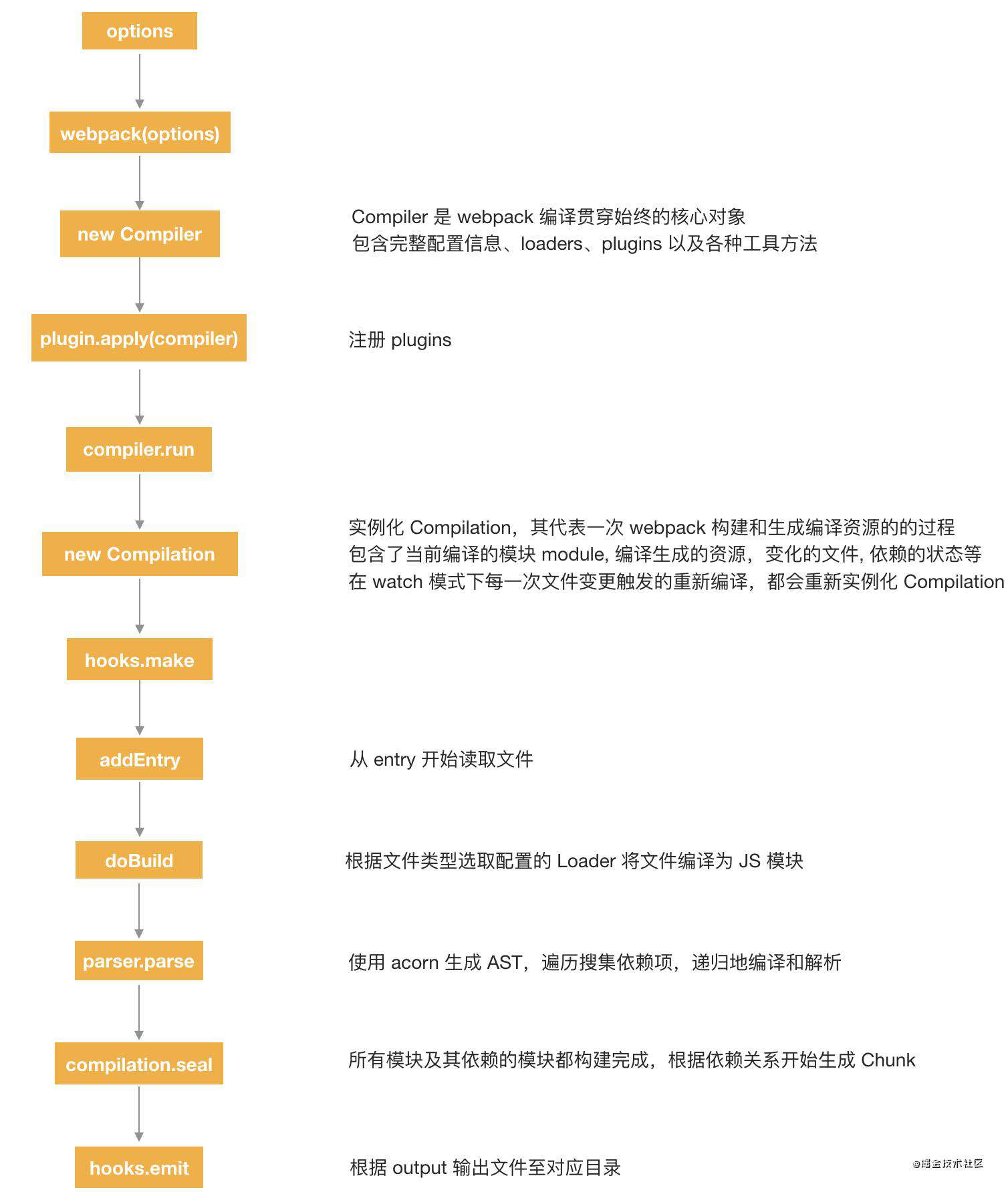 探索 webpack